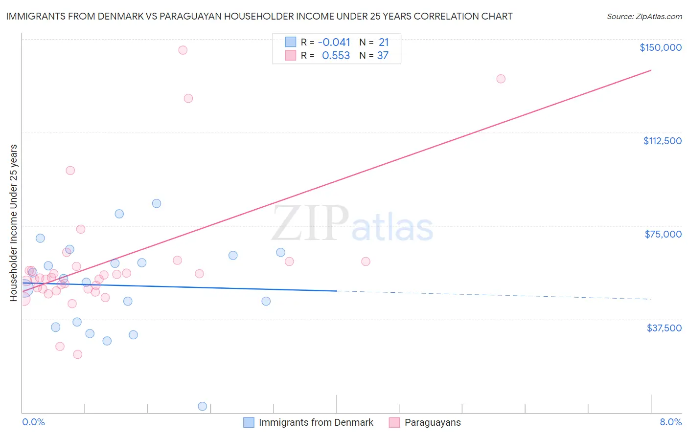 Immigrants from Denmark vs Paraguayan Householder Income Under 25 years
