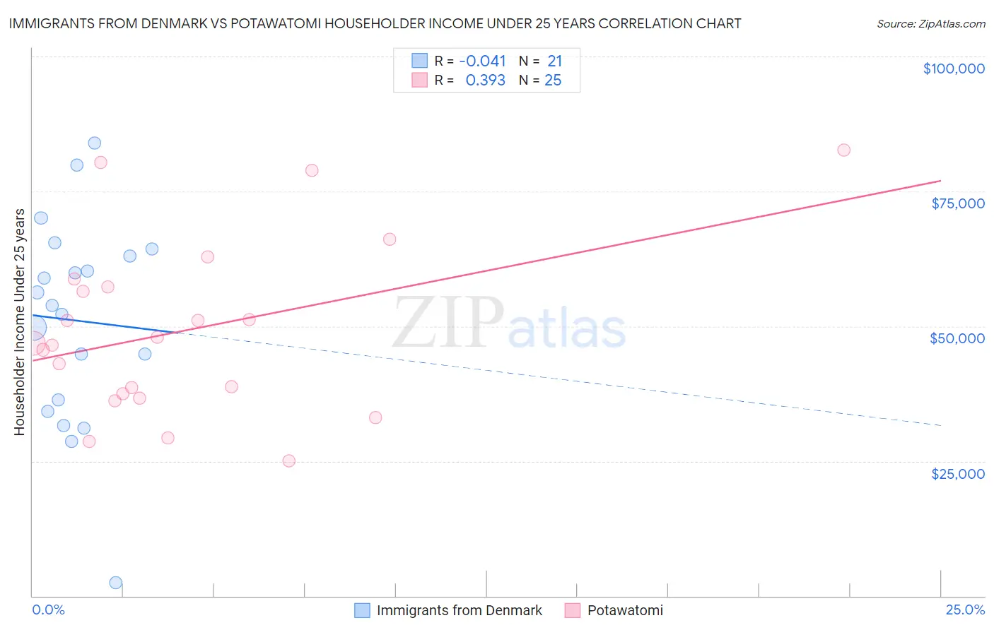 Immigrants from Denmark vs Potawatomi Householder Income Under 25 years