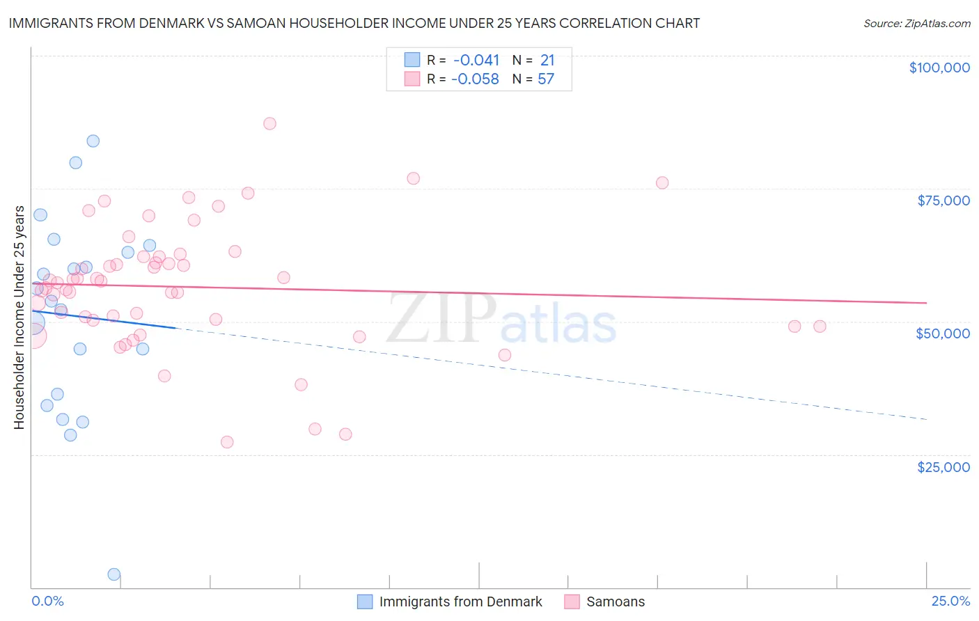 Immigrants from Denmark vs Samoan Householder Income Under 25 years