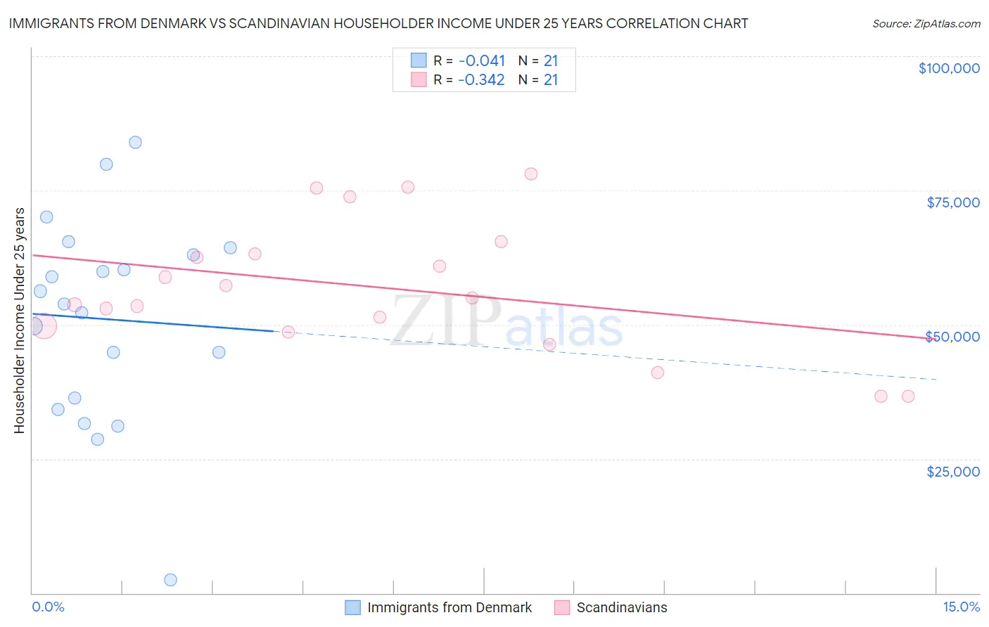 Immigrants from Denmark vs Scandinavian Householder Income Under 25 years