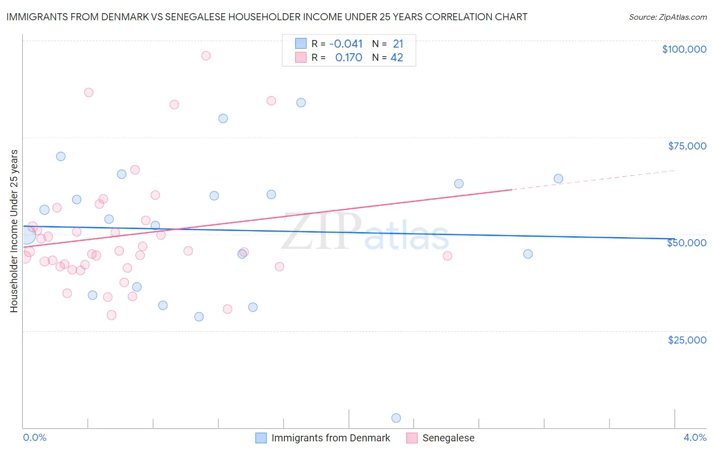 Immigrants from Denmark vs Senegalese Householder Income Under 25 years