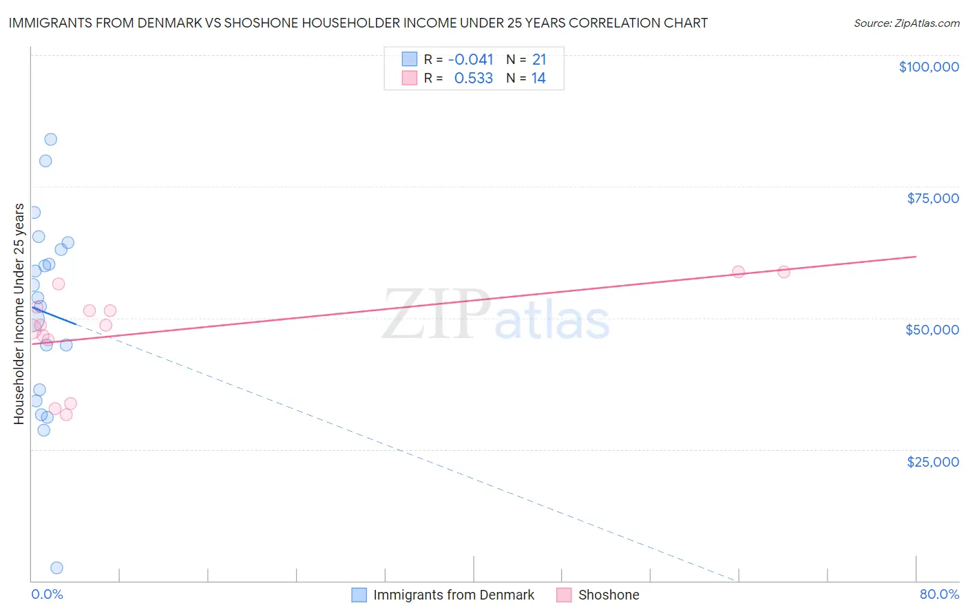 Immigrants from Denmark vs Shoshone Householder Income Under 25 years