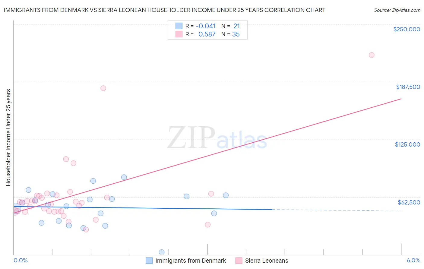 Immigrants from Denmark vs Sierra Leonean Householder Income Under 25 years