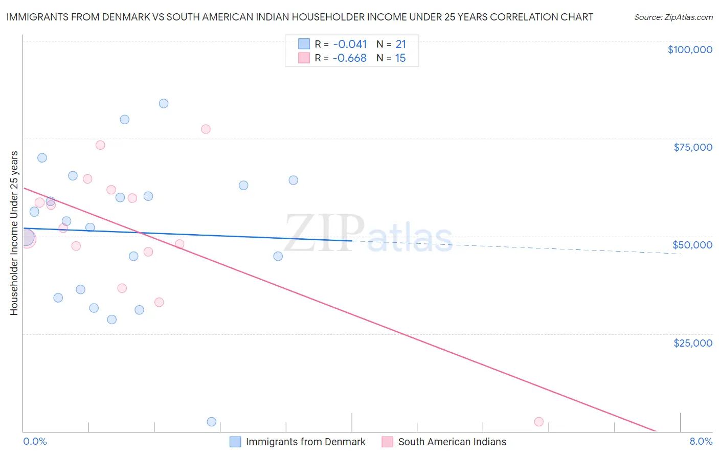 Immigrants from Denmark vs South American Indian Householder Income Under 25 years