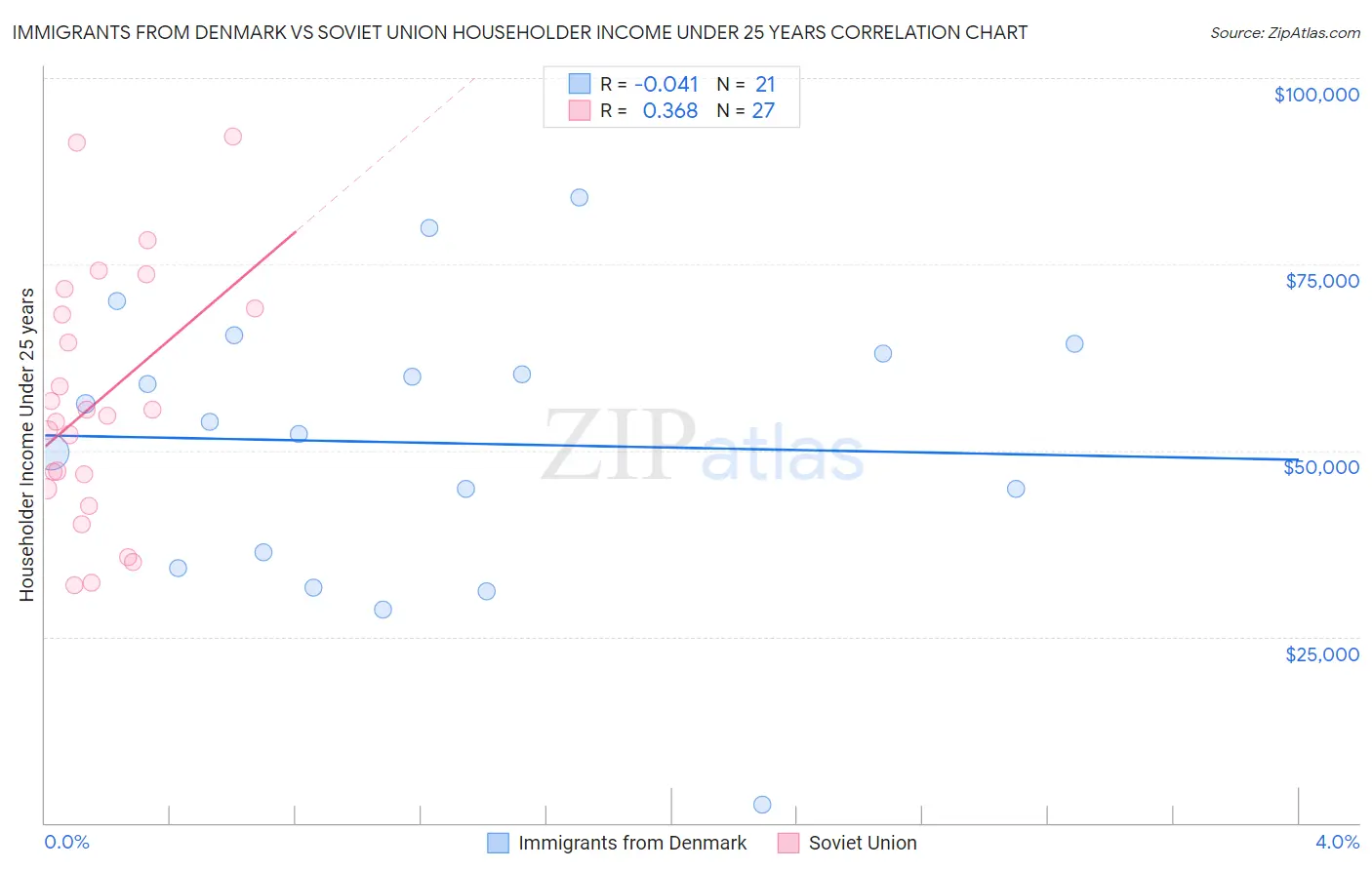 Immigrants from Denmark vs Soviet Union Householder Income Under 25 years