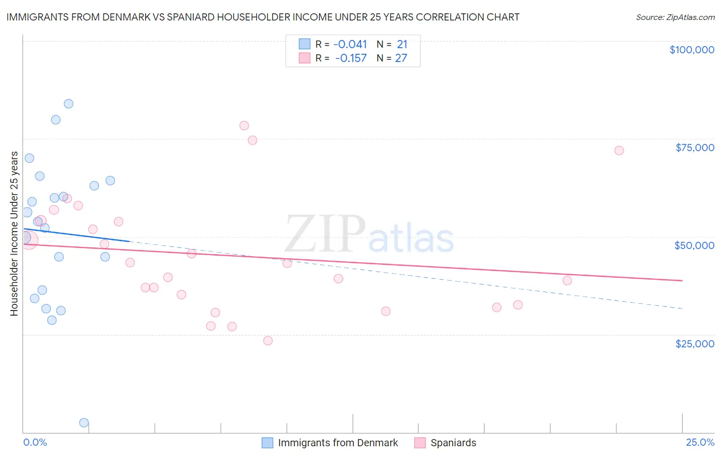 Immigrants from Denmark vs Spaniard Householder Income Under 25 years