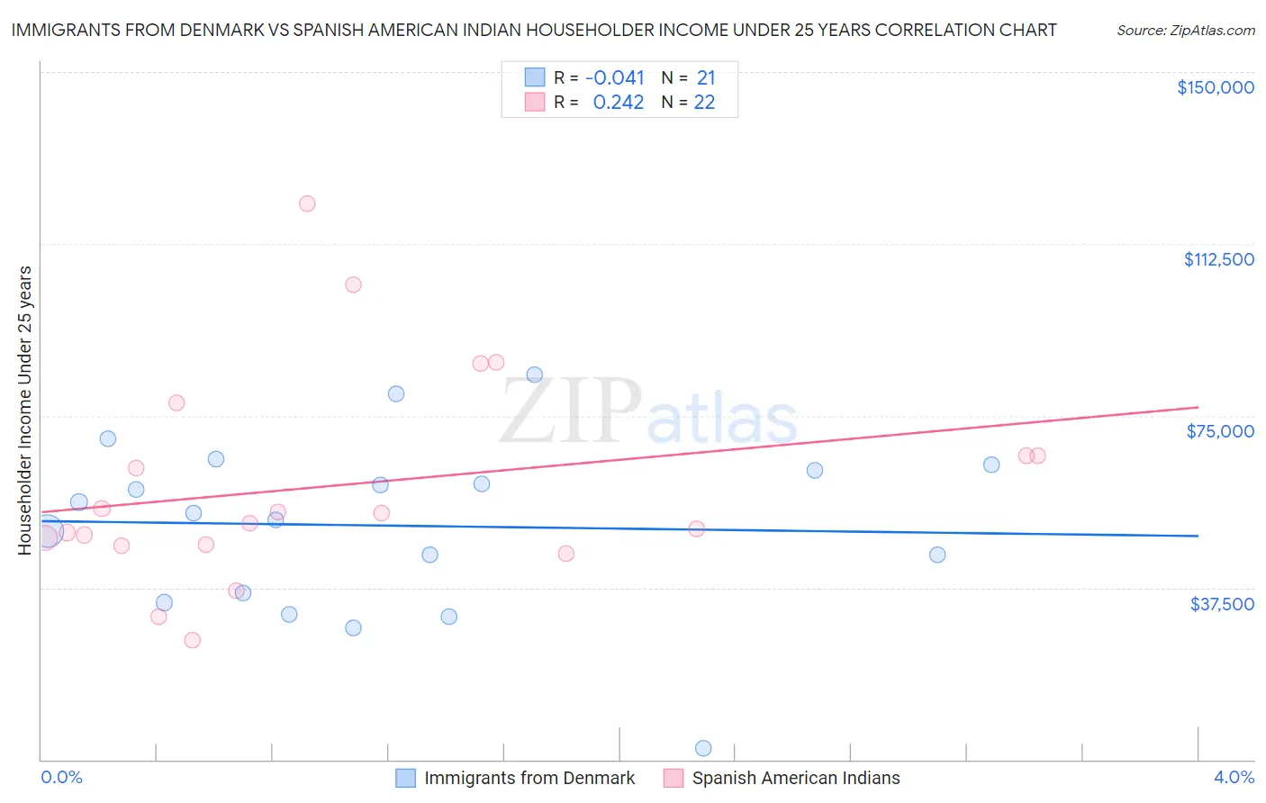 Immigrants from Denmark vs Spanish American Indian Householder Income Under 25 years