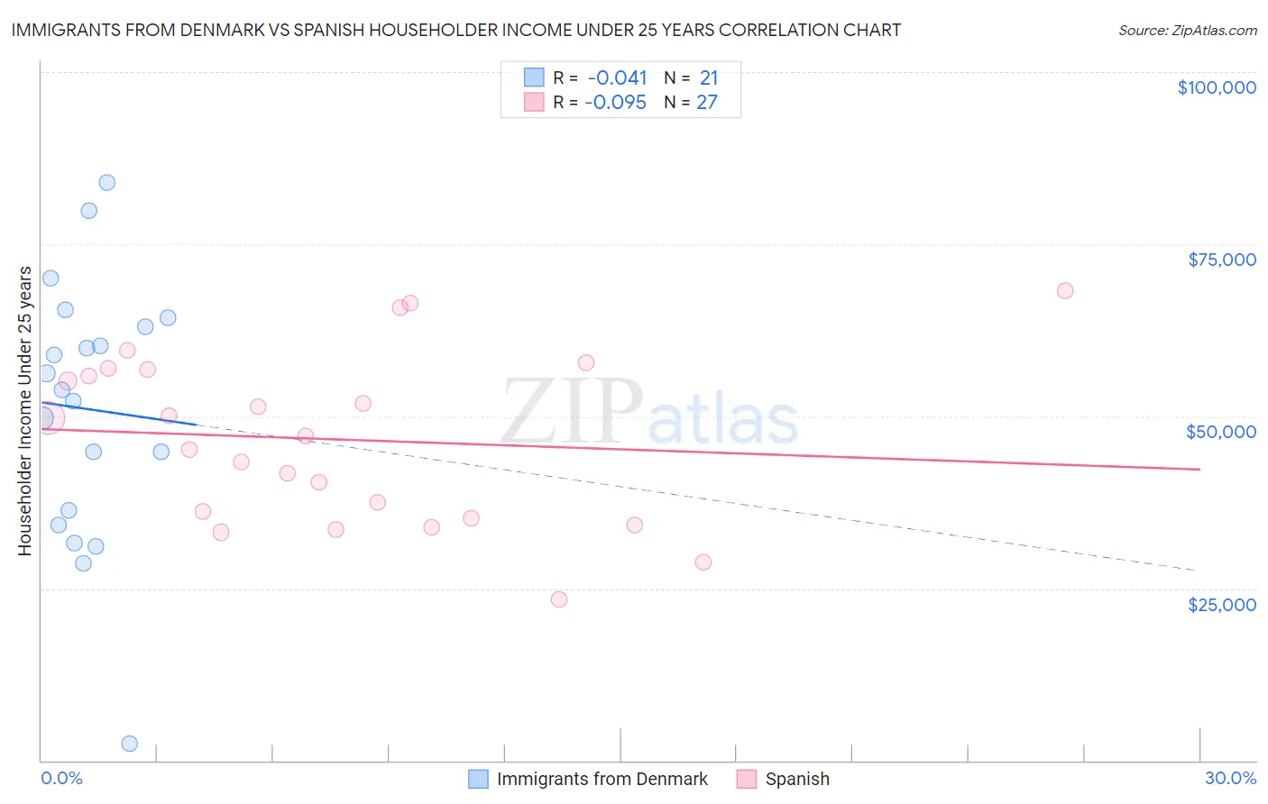 Immigrants from Denmark vs Spanish Householder Income Under 25 years