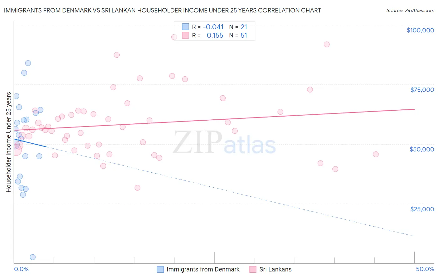 Immigrants from Denmark vs Sri Lankan Householder Income Under 25 years