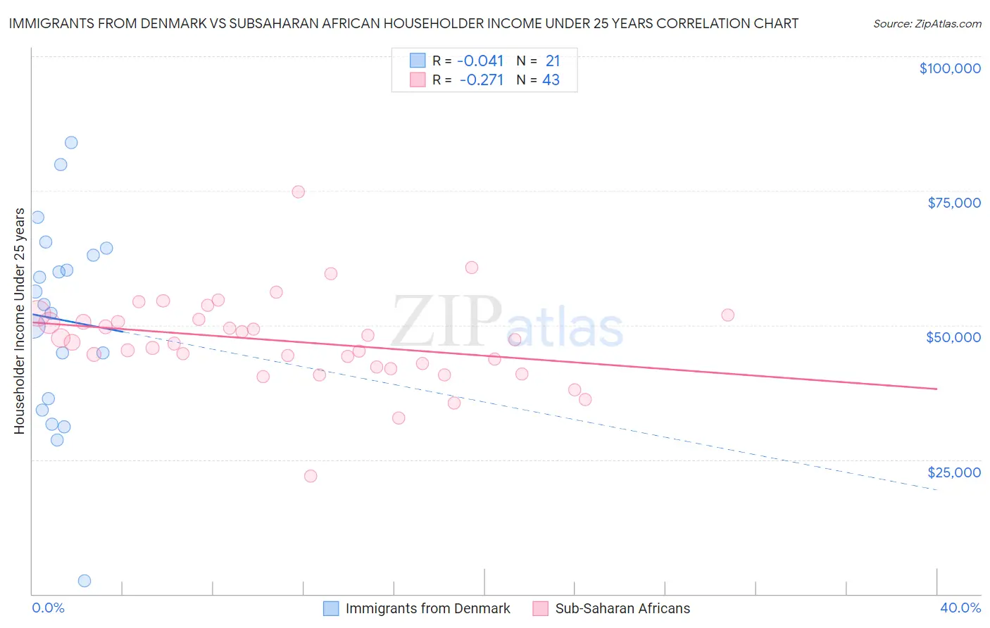 Immigrants from Denmark vs Subsaharan African Householder Income Under 25 years