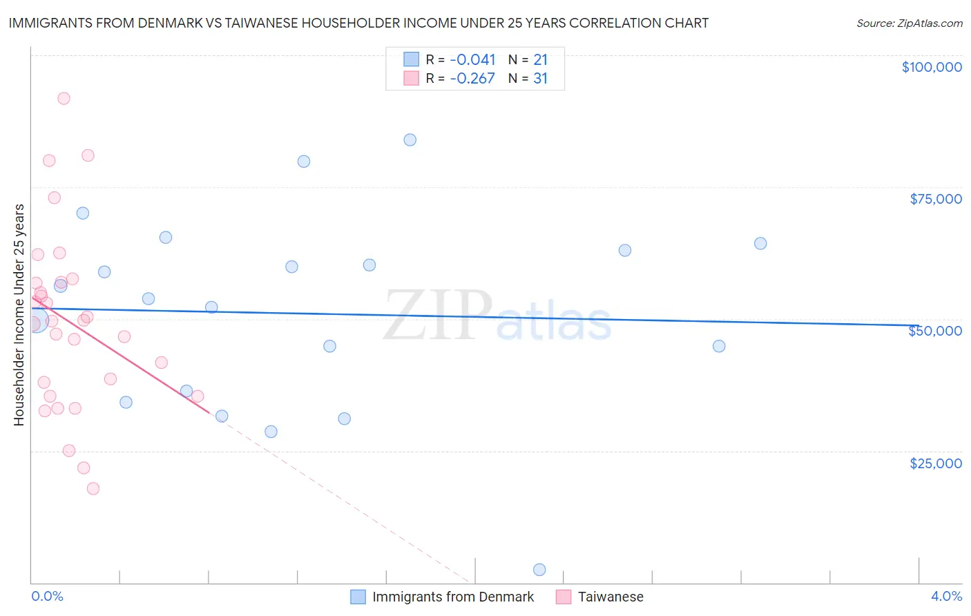 Immigrants from Denmark vs Taiwanese Householder Income Under 25 years