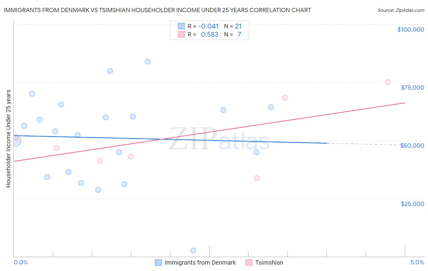 Immigrants from Denmark vs Tsimshian Householder Income Under 25 years
