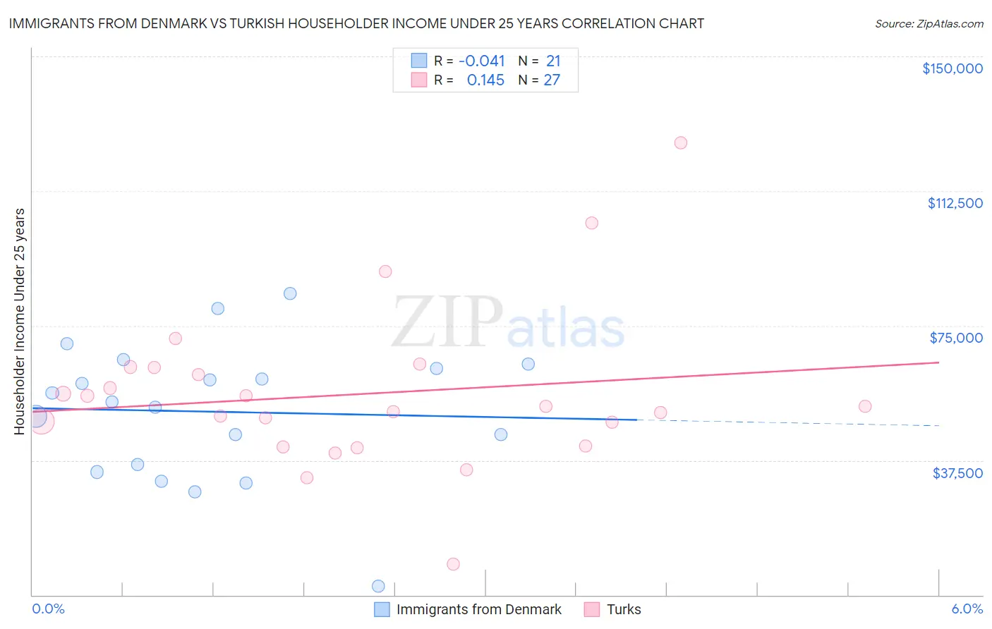 Immigrants from Denmark vs Turkish Householder Income Under 25 years