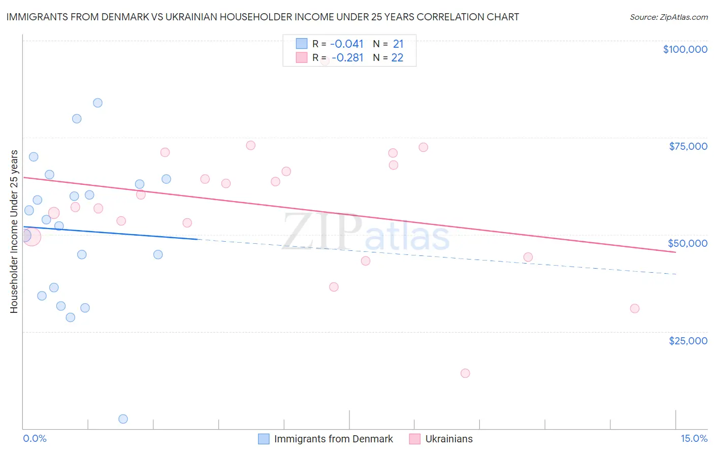 Immigrants from Denmark vs Ukrainian Householder Income Under 25 years
