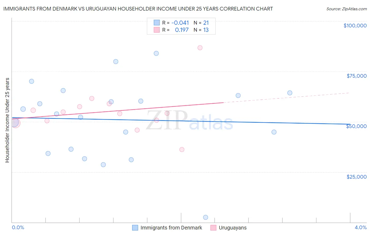 Immigrants from Denmark vs Uruguayan Householder Income Under 25 years