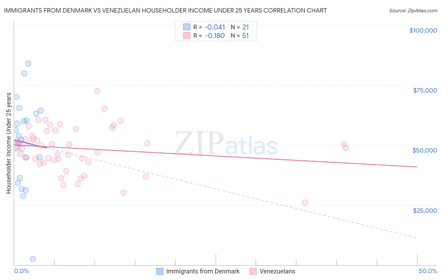 Immigrants from Denmark vs Venezuelan Householder Income Under 25 years