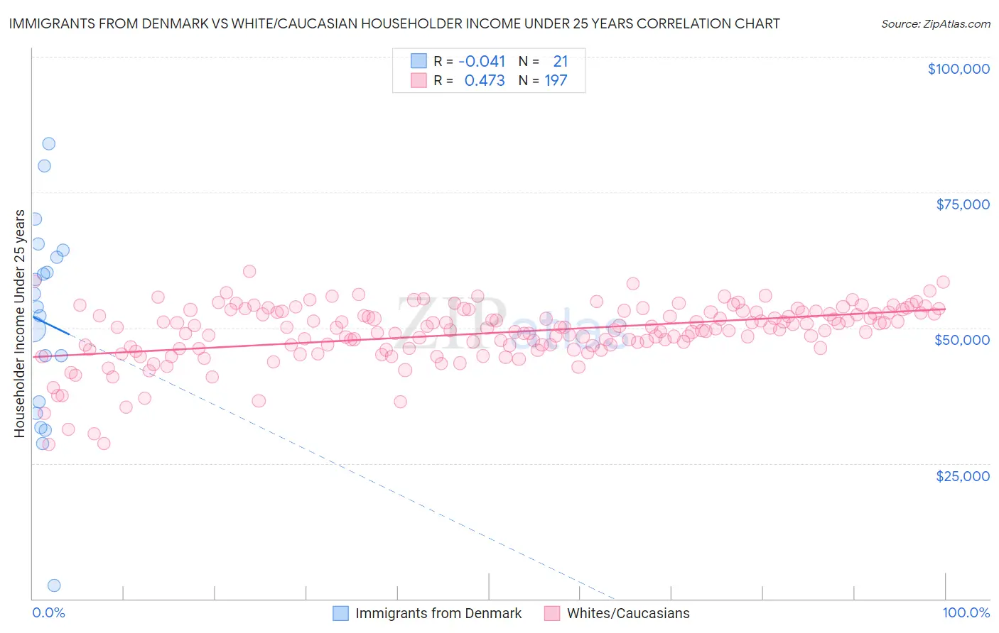 Immigrants from Denmark vs White/Caucasian Householder Income Under 25 years