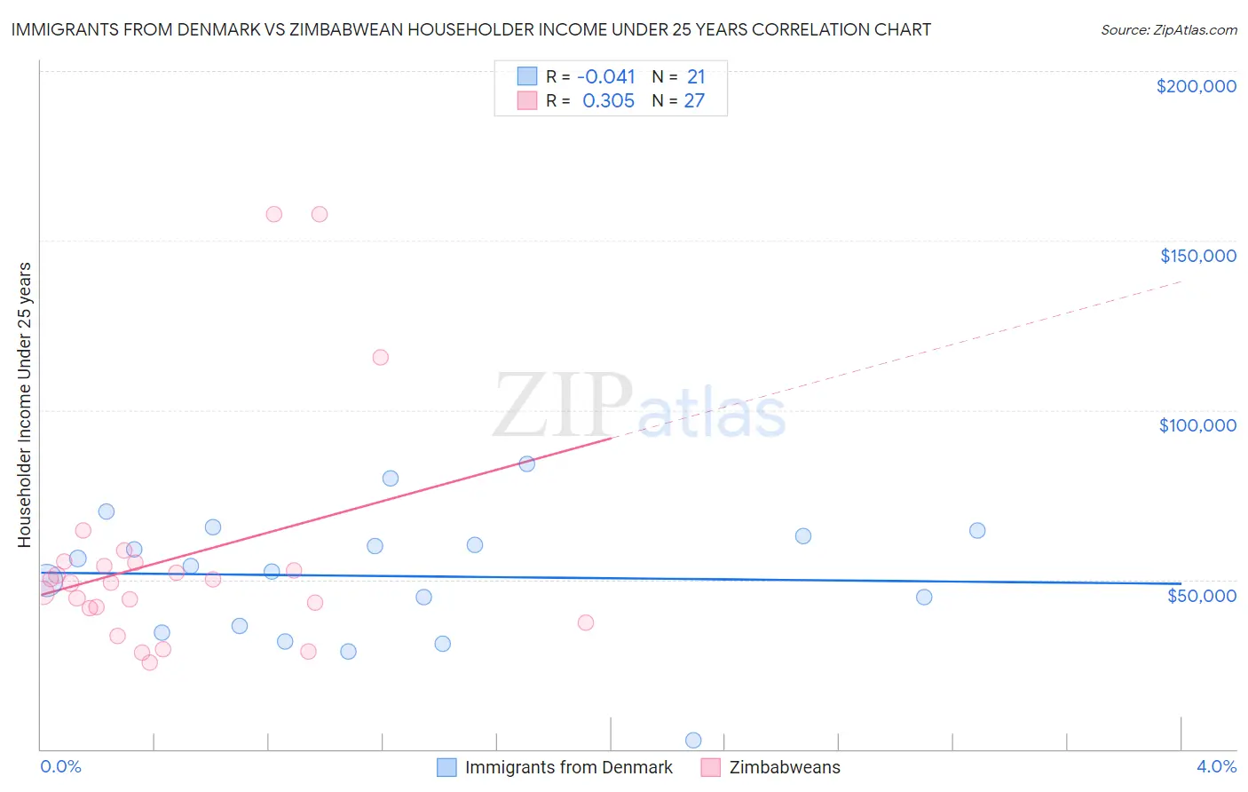 Immigrants from Denmark vs Zimbabwean Householder Income Under 25 years