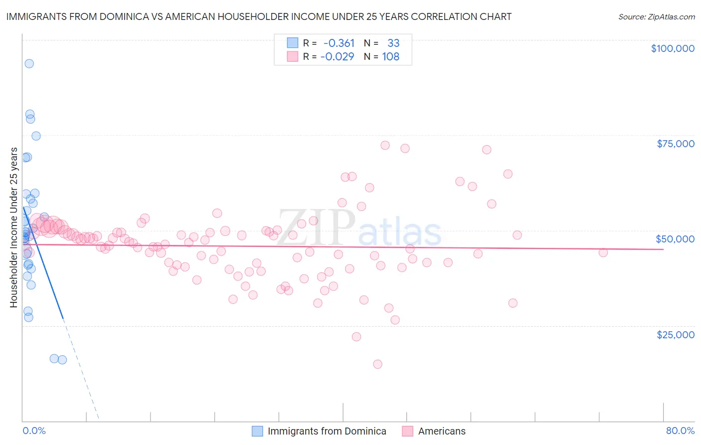 Immigrants from Dominica vs American Householder Income Under 25 years