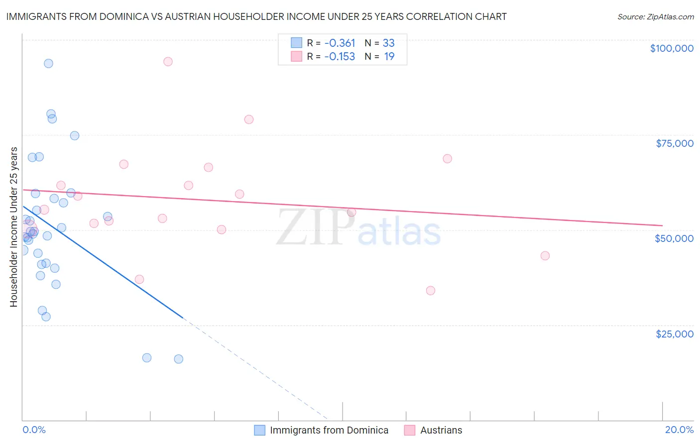 Immigrants from Dominica vs Austrian Householder Income Under 25 years