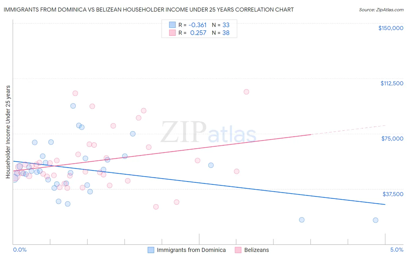 Immigrants from Dominica vs Belizean Householder Income Under 25 years