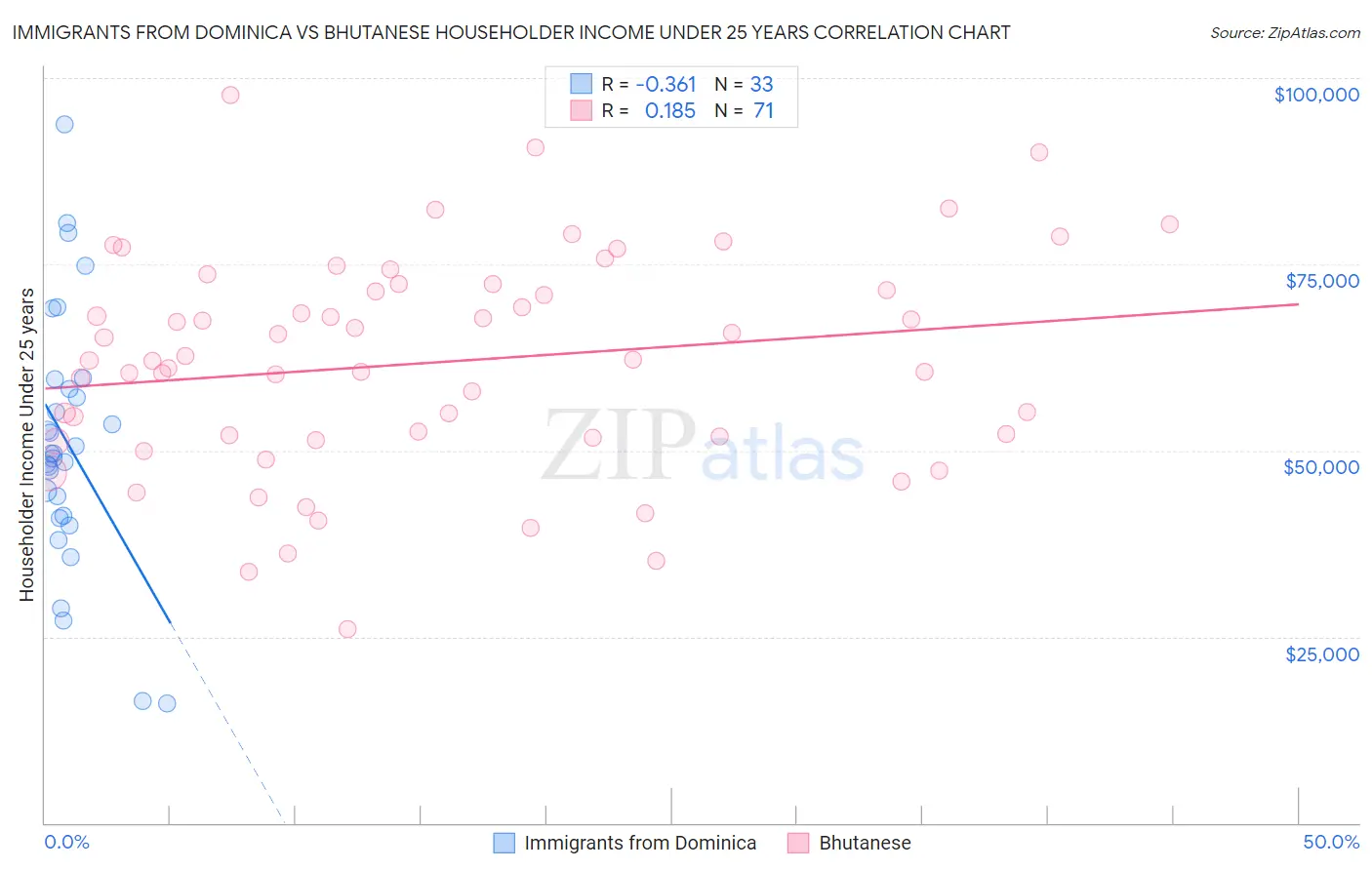 Immigrants from Dominica vs Bhutanese Householder Income Under 25 years