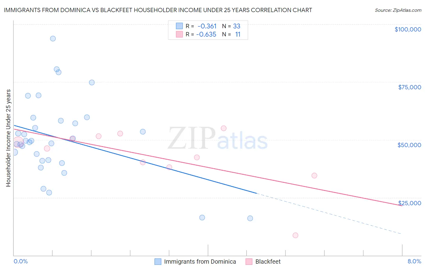Immigrants from Dominica vs Blackfeet Householder Income Under 25 years
