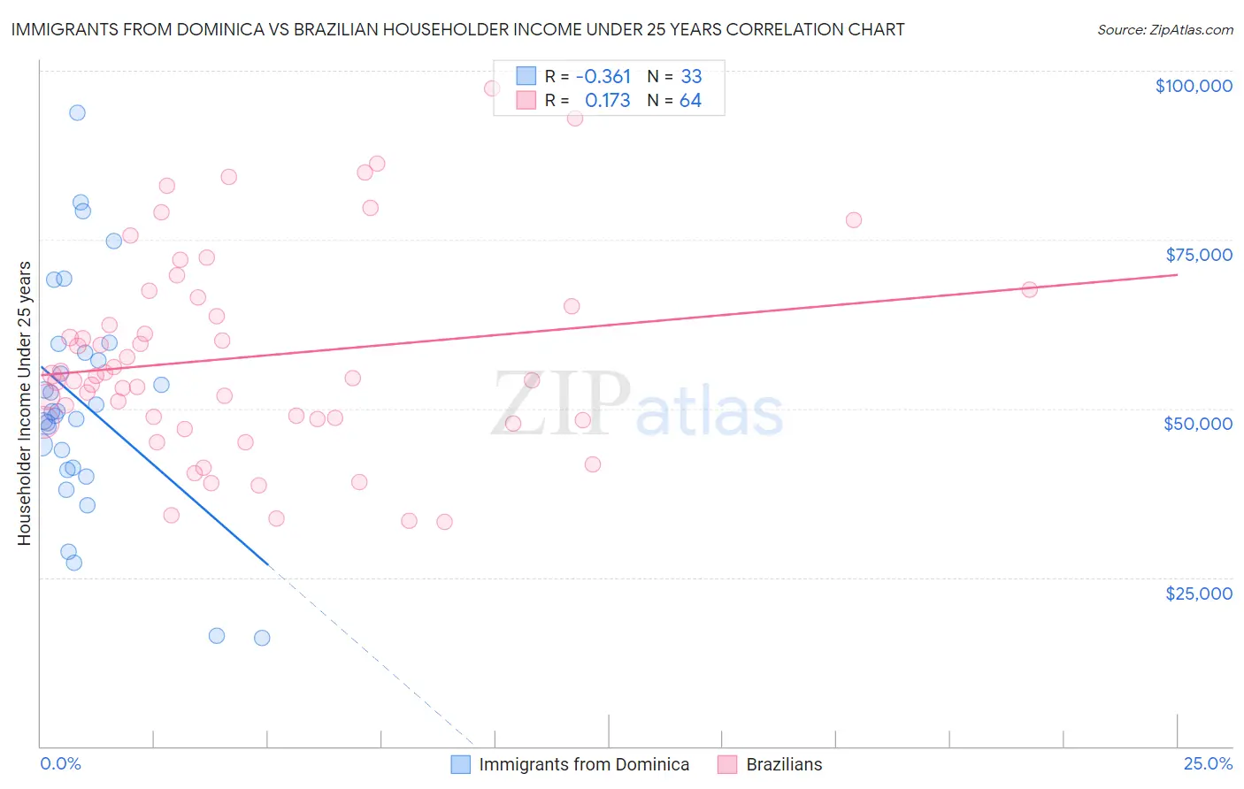 Immigrants from Dominica vs Brazilian Householder Income Under 25 years