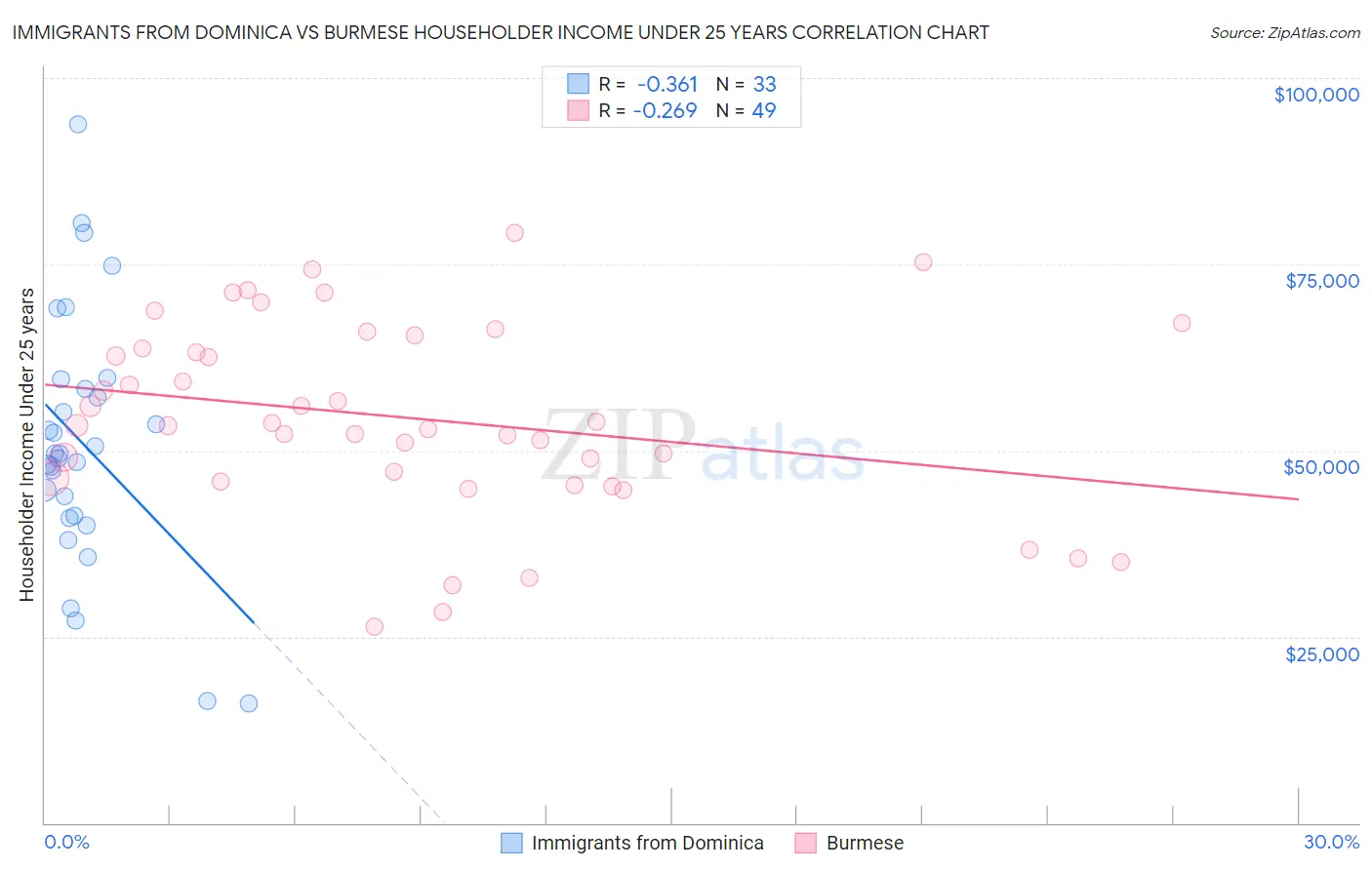 Immigrants from Dominica vs Burmese Householder Income Under 25 years