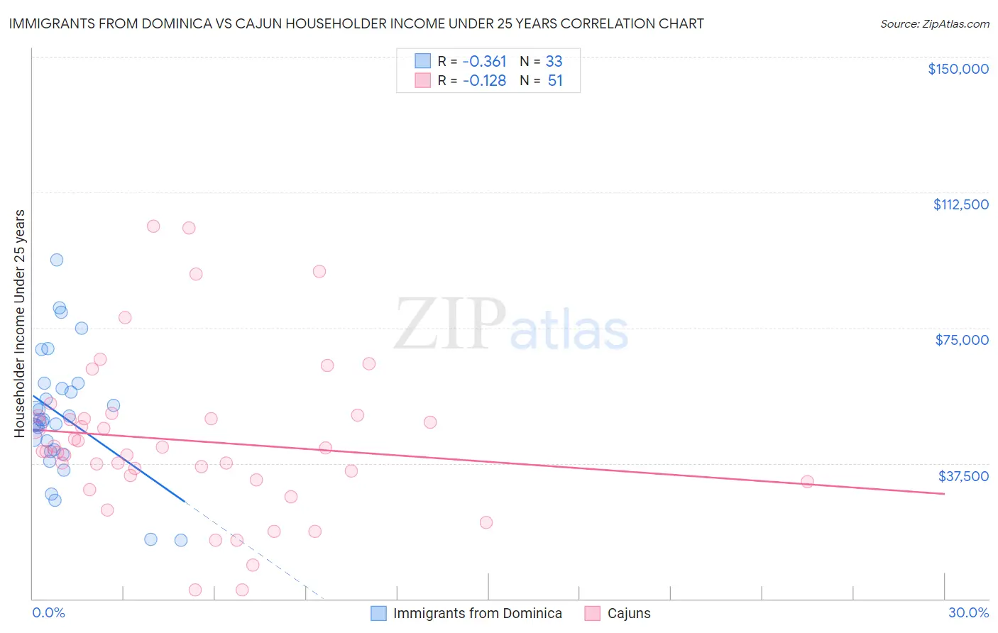 Immigrants from Dominica vs Cajun Householder Income Under 25 years