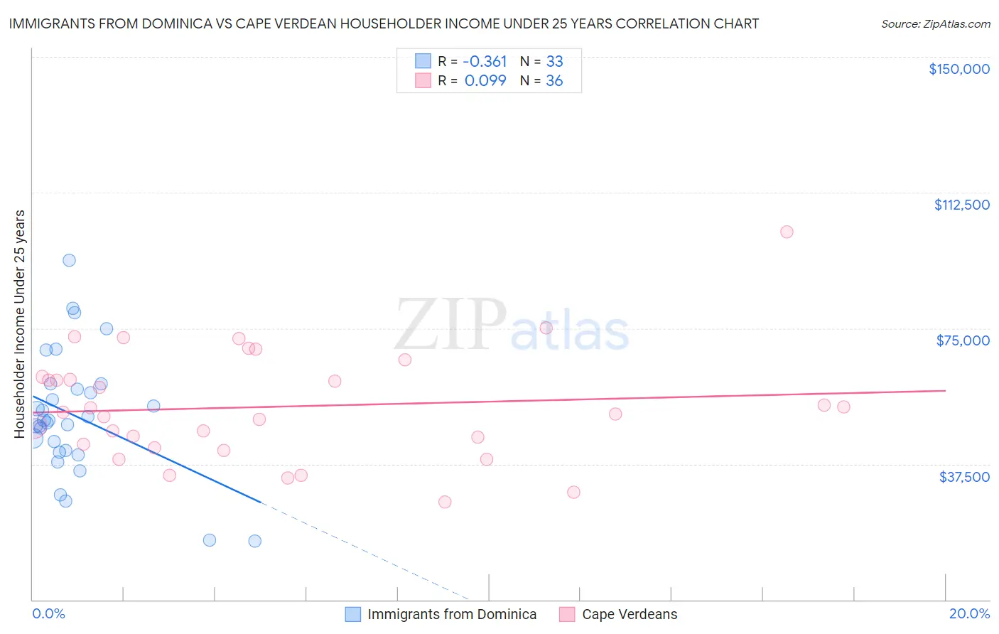 Immigrants from Dominica vs Cape Verdean Householder Income Under 25 years