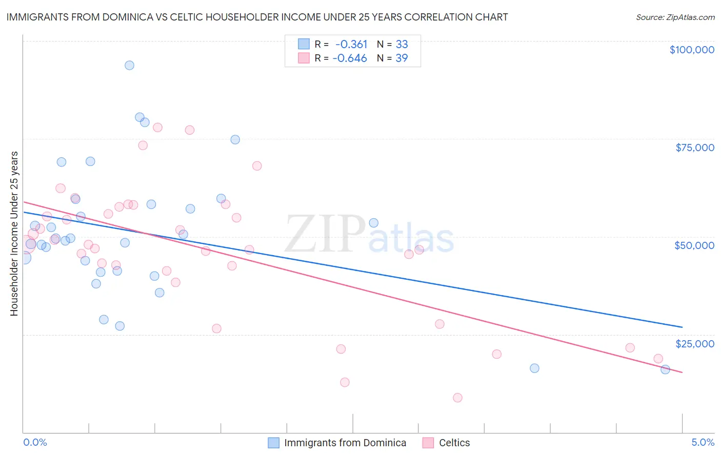 Immigrants from Dominica vs Celtic Householder Income Under 25 years
