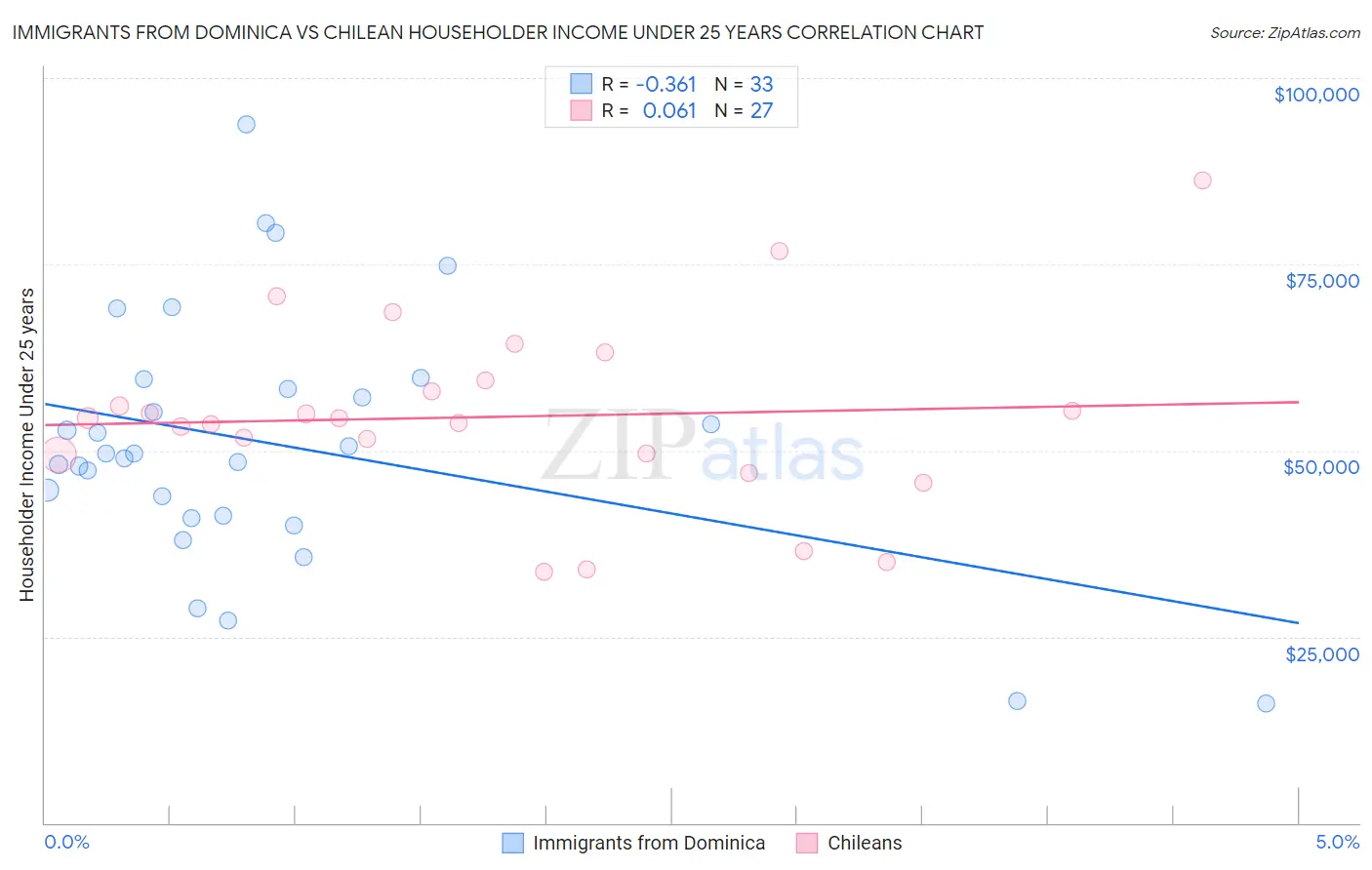 Immigrants from Dominica vs Chilean Householder Income Under 25 years