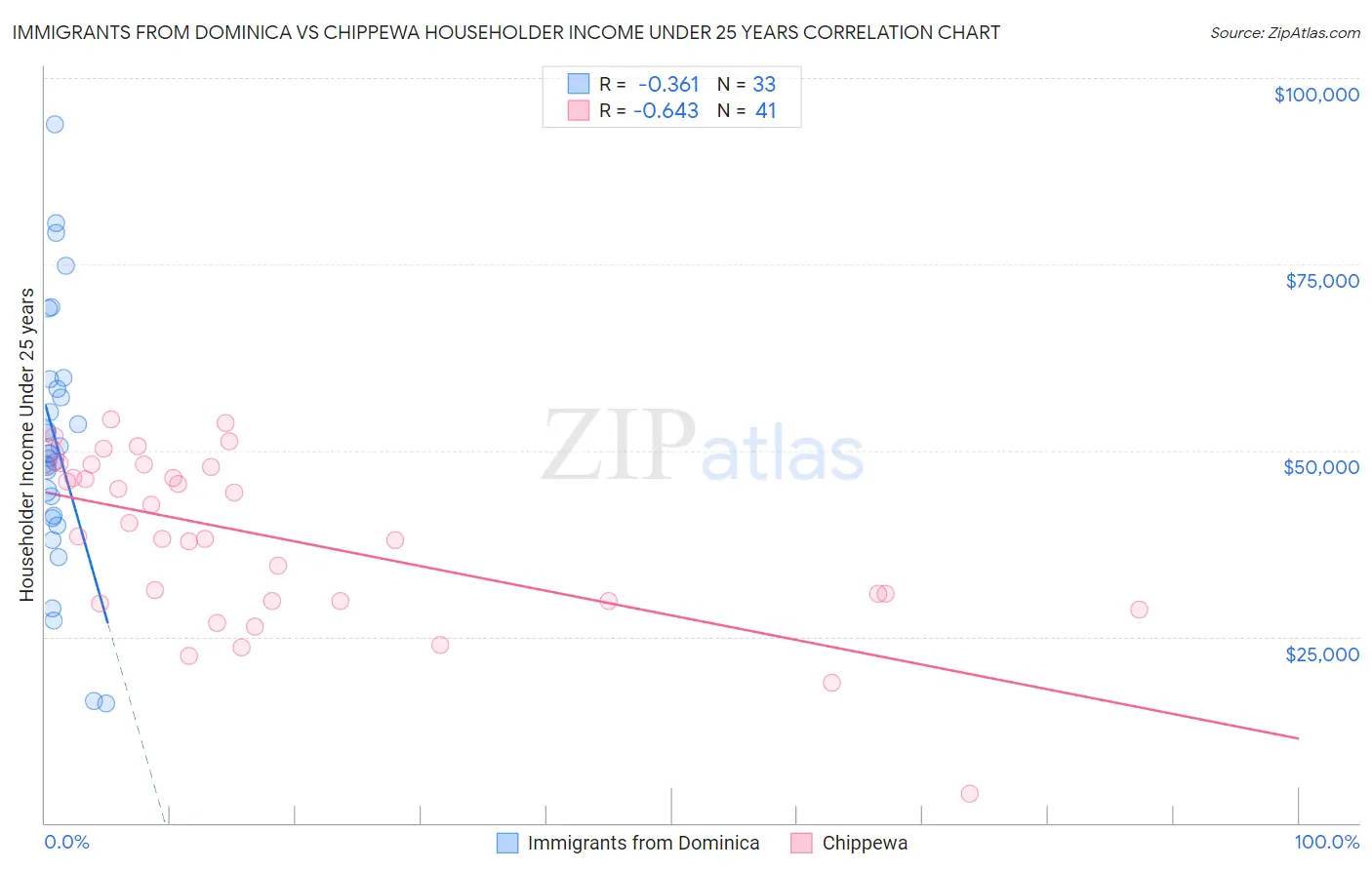 Immigrants from Dominica vs Chippewa Householder Income Under 25 years