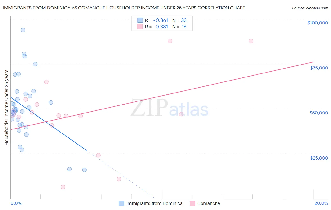 Immigrants from Dominica vs Comanche Householder Income Under 25 years
