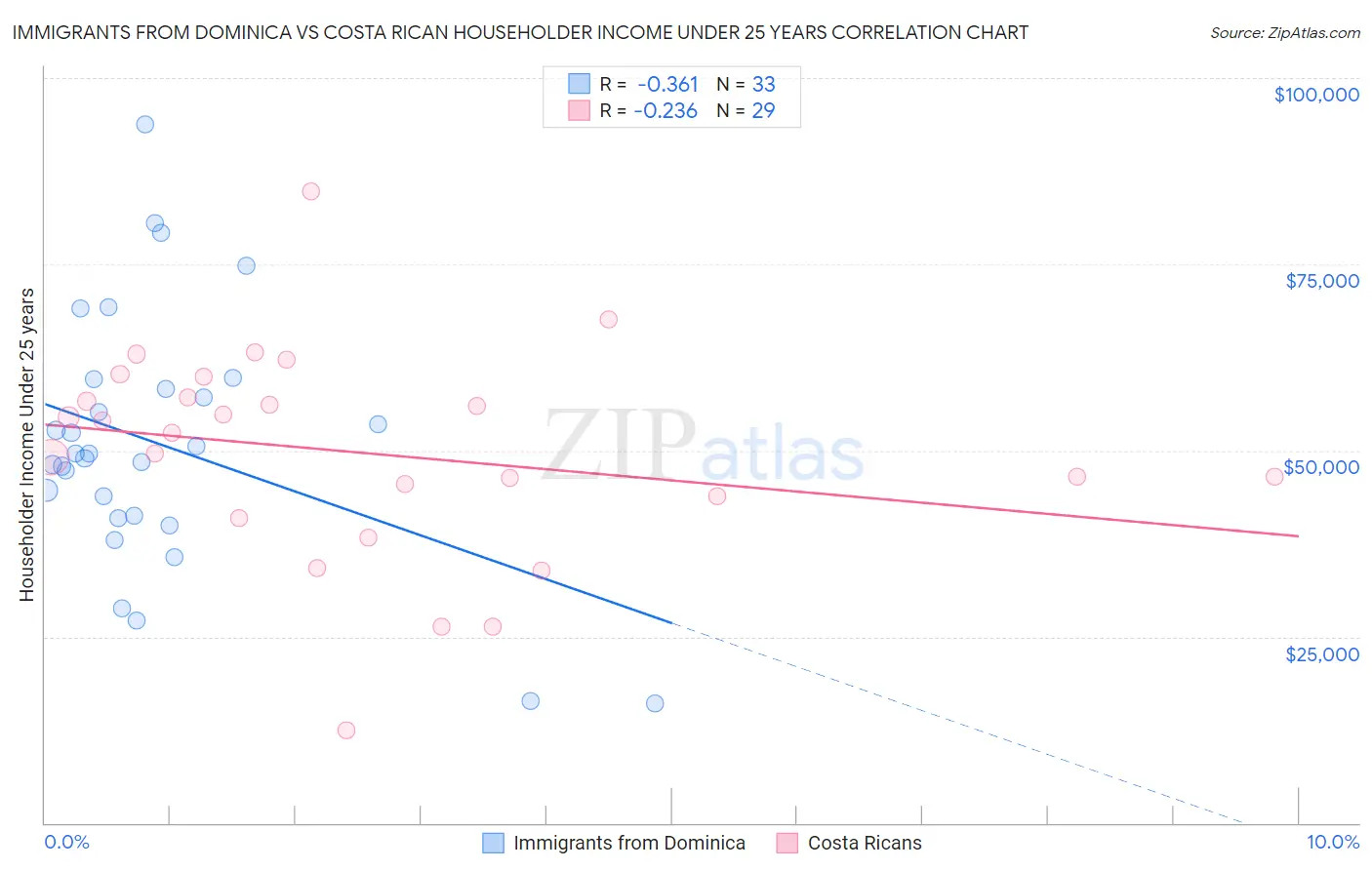 Immigrants from Dominica vs Costa Rican Householder Income Under 25 years