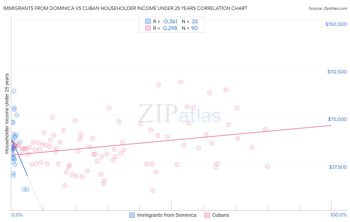 Immigrants from Dominica vs Cuban Householder Income Under 25 years