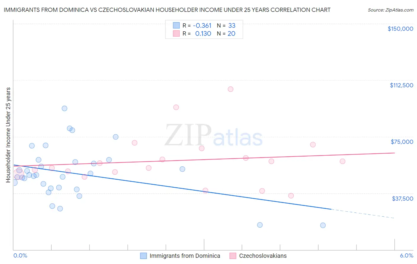 Immigrants from Dominica vs Czechoslovakian Householder Income Under 25 years