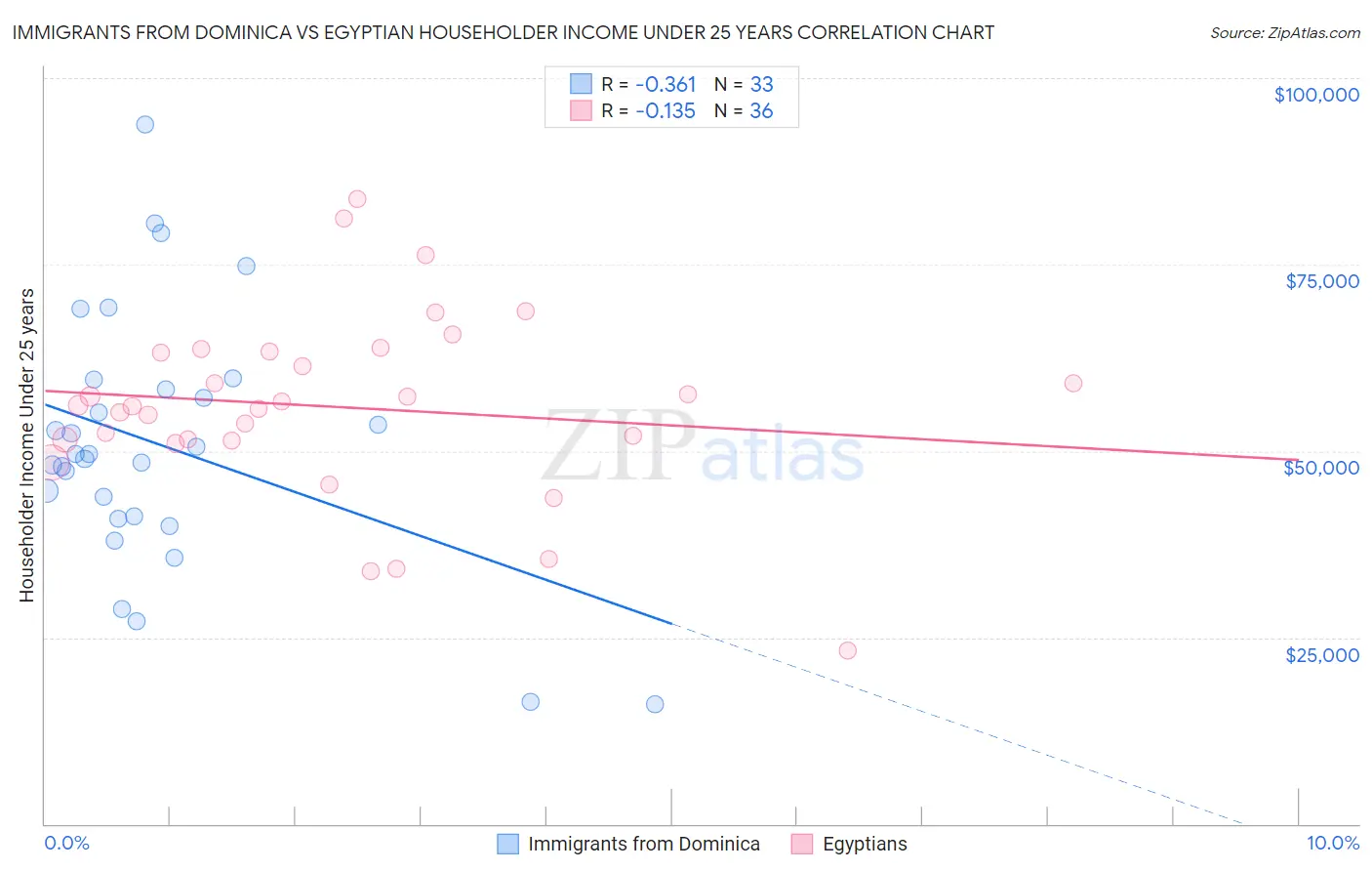 Immigrants from Dominica vs Egyptian Householder Income Under 25 years
