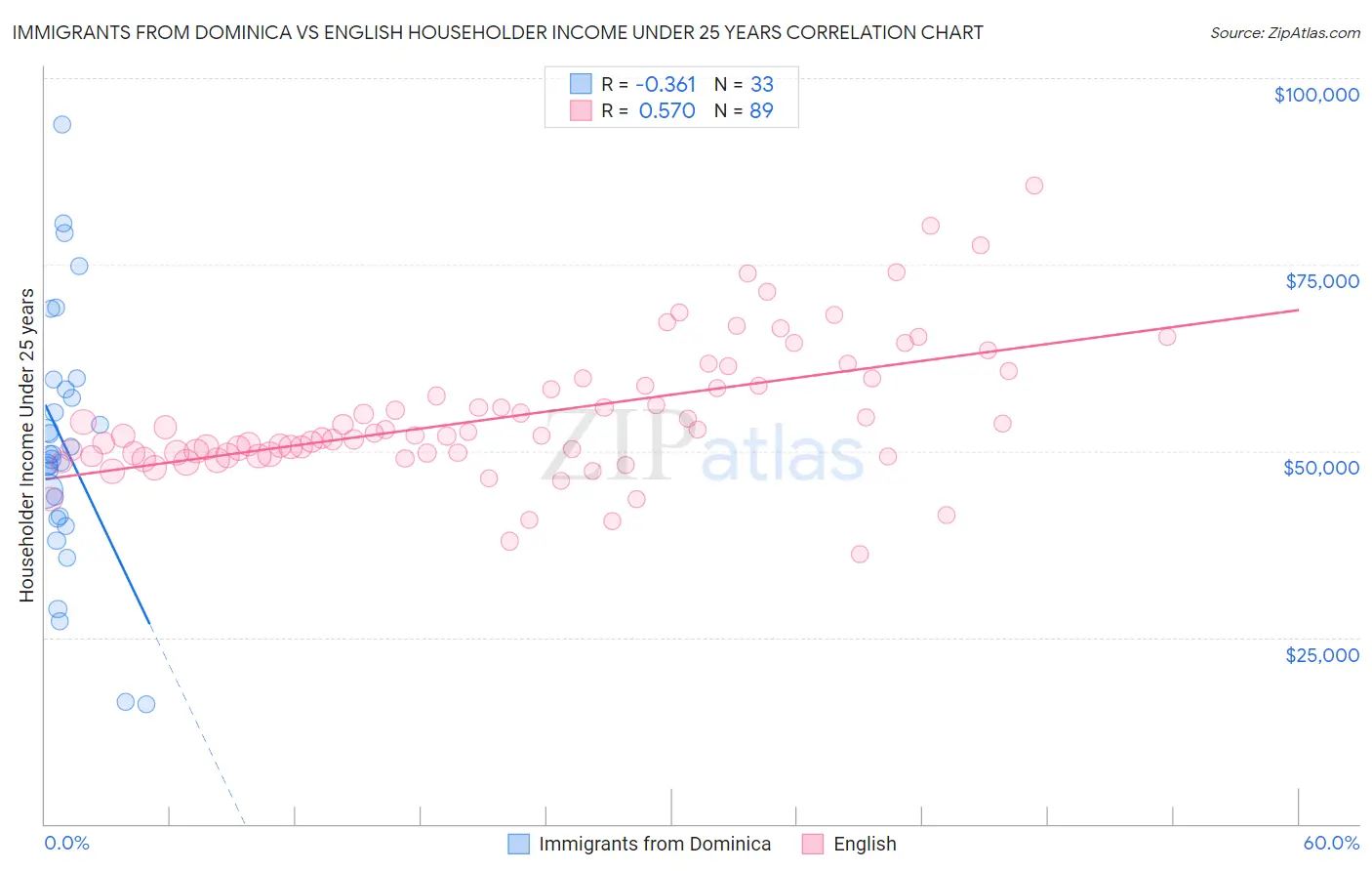 Immigrants from Dominica vs English Householder Income Under 25 years