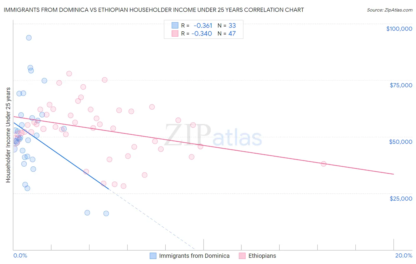 Immigrants from Dominica vs Ethiopian Householder Income Under 25 years