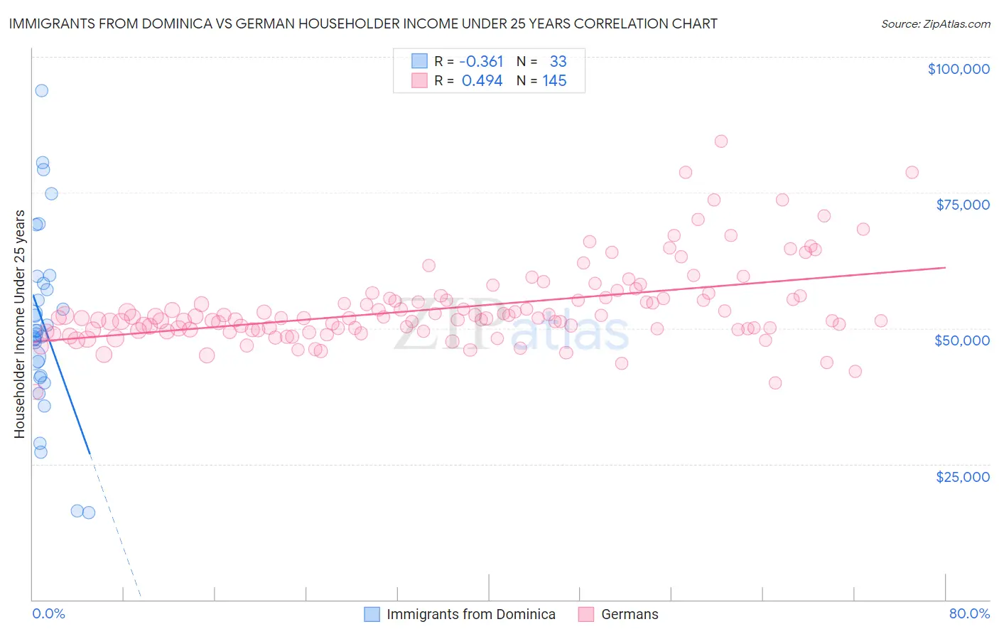 Immigrants from Dominica vs German Householder Income Under 25 years