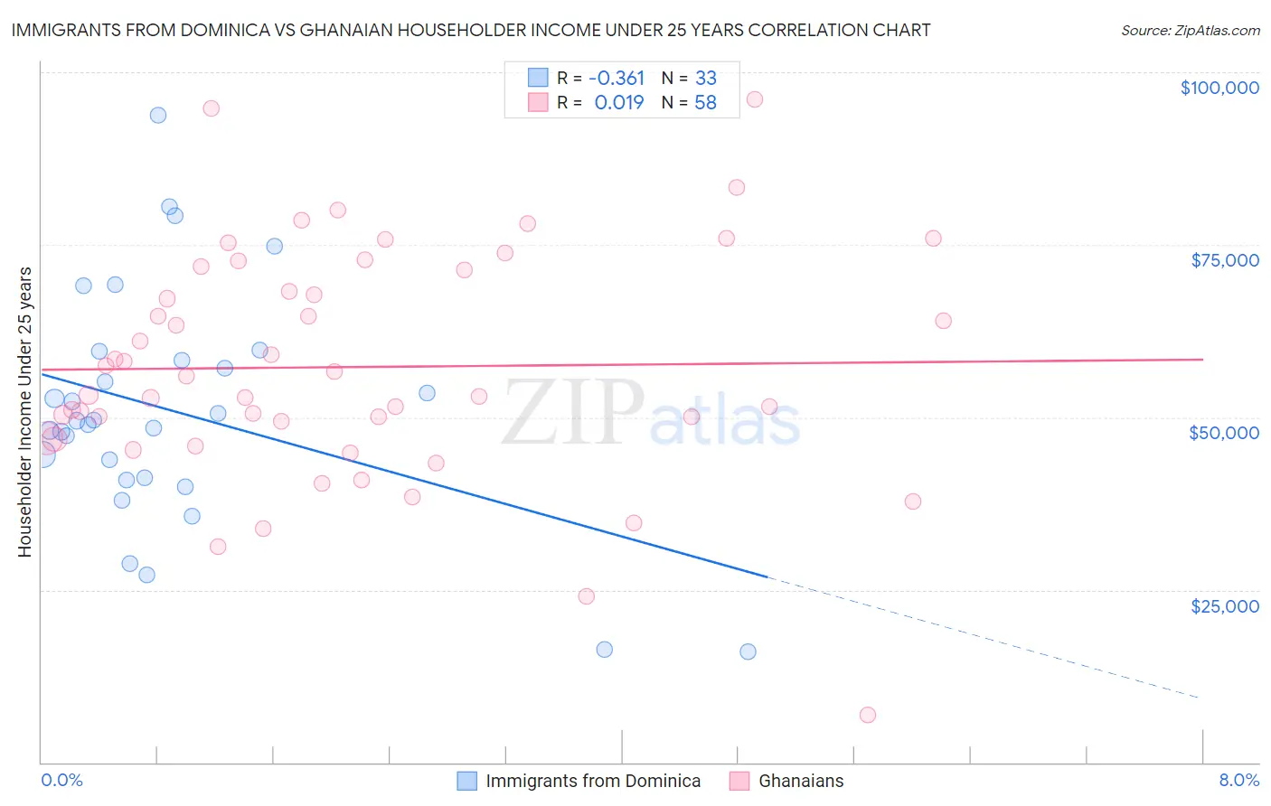 Immigrants from Dominica vs Ghanaian Householder Income Under 25 years