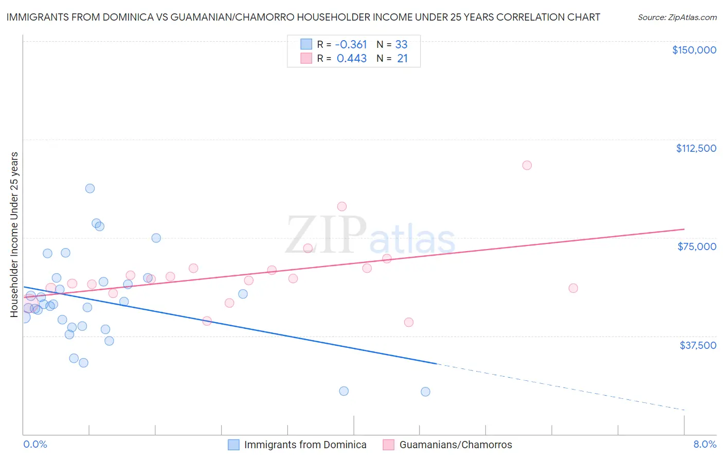 Immigrants from Dominica vs Guamanian/Chamorro Householder Income Under 25 years