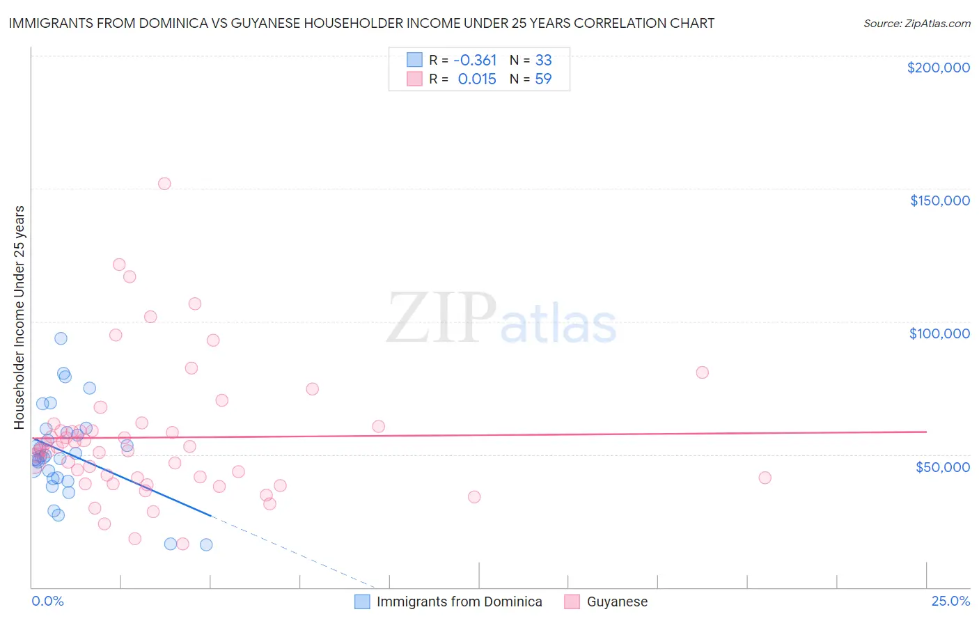 Immigrants from Dominica vs Guyanese Householder Income Under 25 years