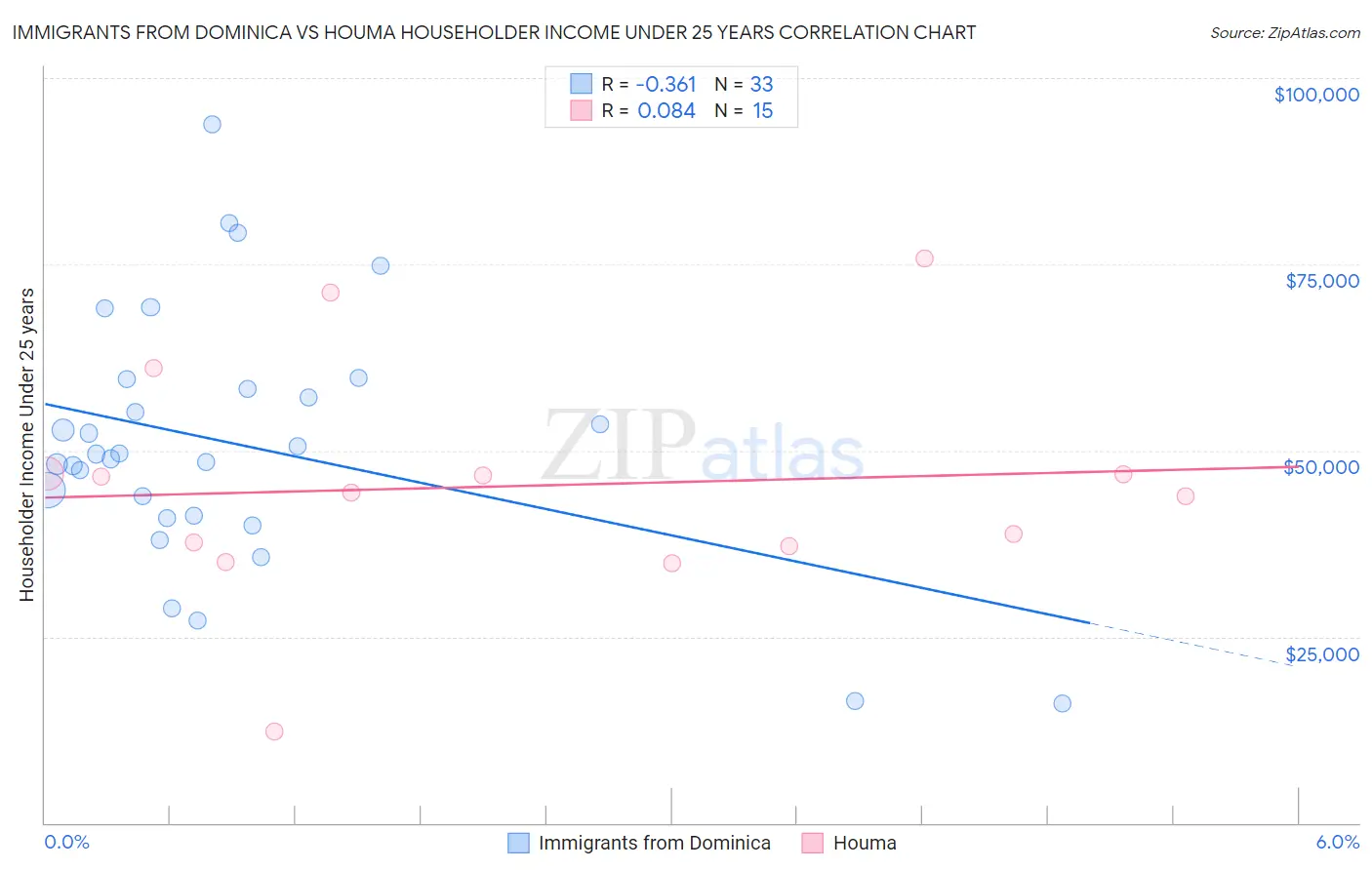 Immigrants from Dominica vs Houma Householder Income Under 25 years