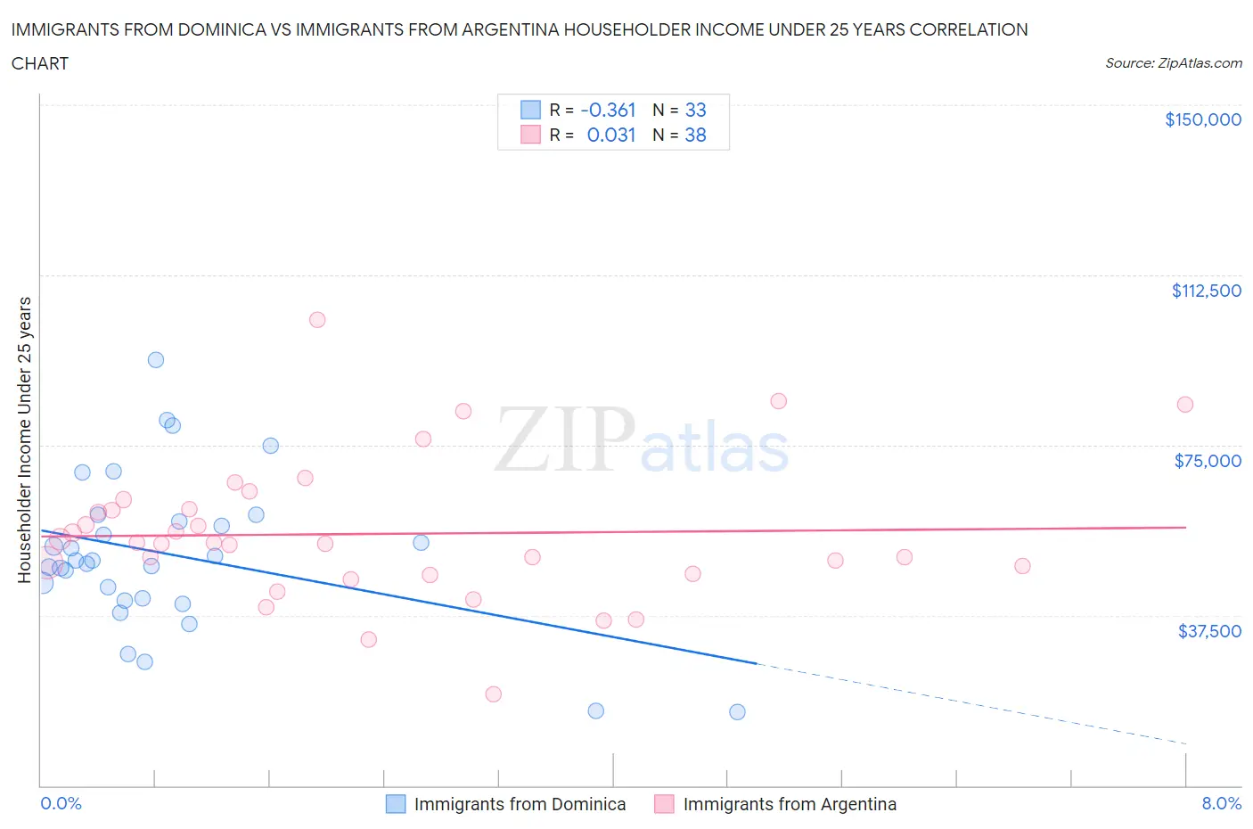Immigrants from Dominica vs Immigrants from Argentina Householder Income Under 25 years