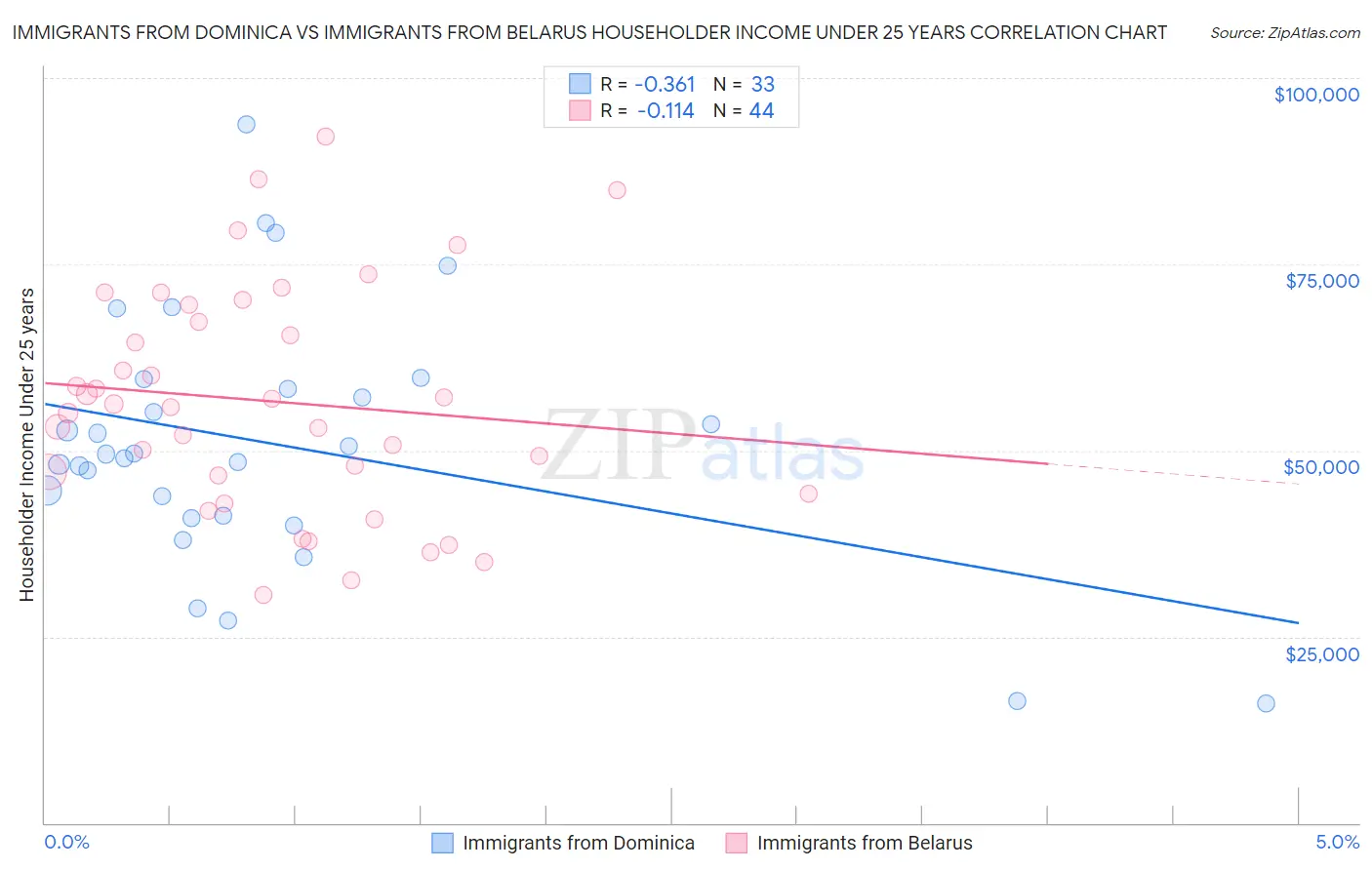 Immigrants from Dominica vs Immigrants from Belarus Householder Income Under 25 years