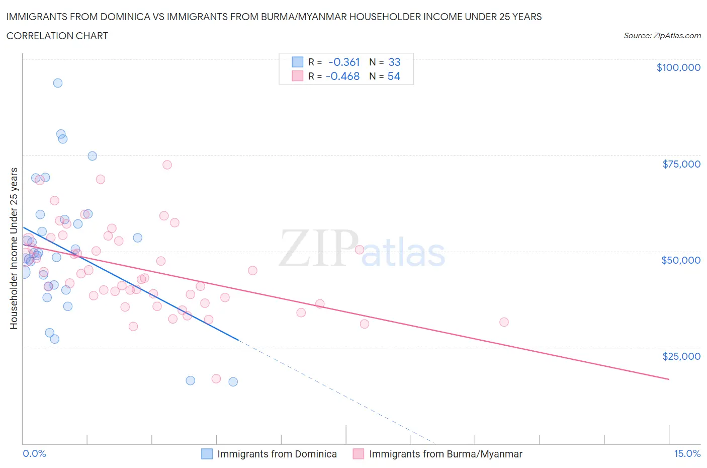 Immigrants from Dominica vs Immigrants from Burma/Myanmar Householder Income Under 25 years