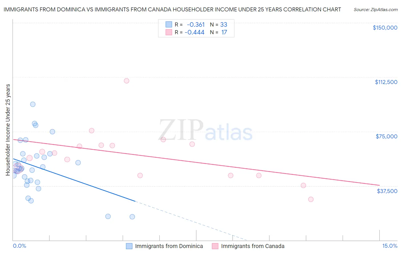 Immigrants from Dominica vs Immigrants from Canada Householder Income Under 25 years
